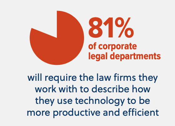 stat - 81% of corporate legal departments will require the law firms they work with to describe how they use technology to more productive and efficient. 