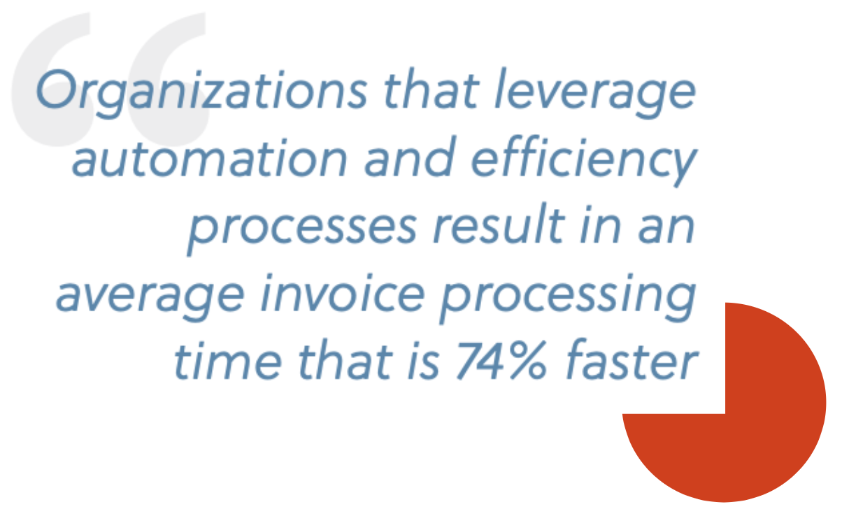 quote: organizations that leverage automation and efficiency processes result in an average invoice processing time that is 74% faster.