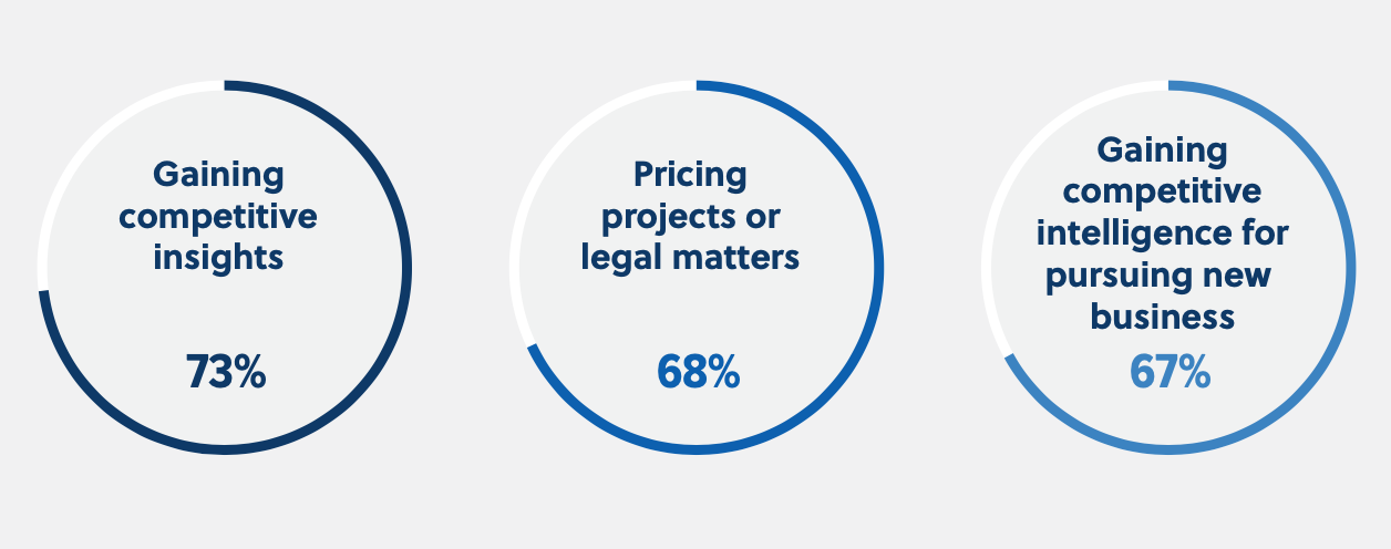 graph: top three most important uses of data analytics in the legal industry