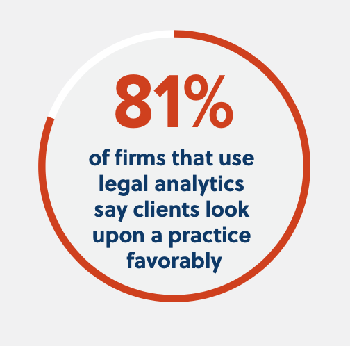 graph: 81% of firms that use legal analytics say clients look upon a practice favorably