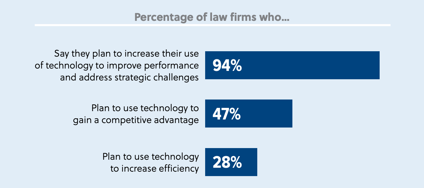 graph showing percentage of law firms planning to use technology