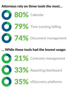 additional law firm technology stats